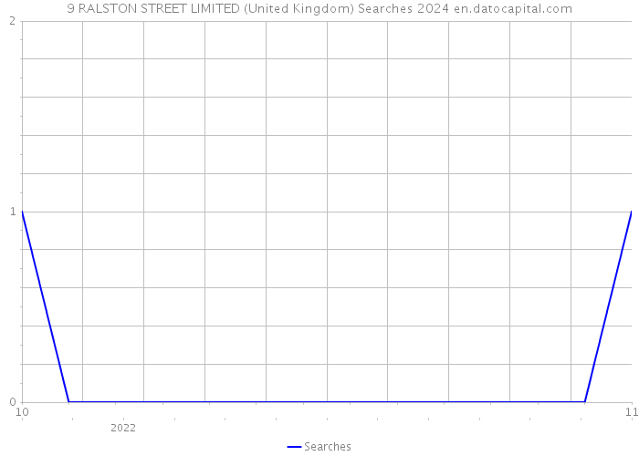 9 RALSTON STREET LIMITED (United Kingdom) Searches 2024 