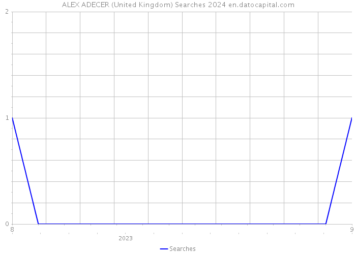 ALEX ADECER (United Kingdom) Searches 2024 