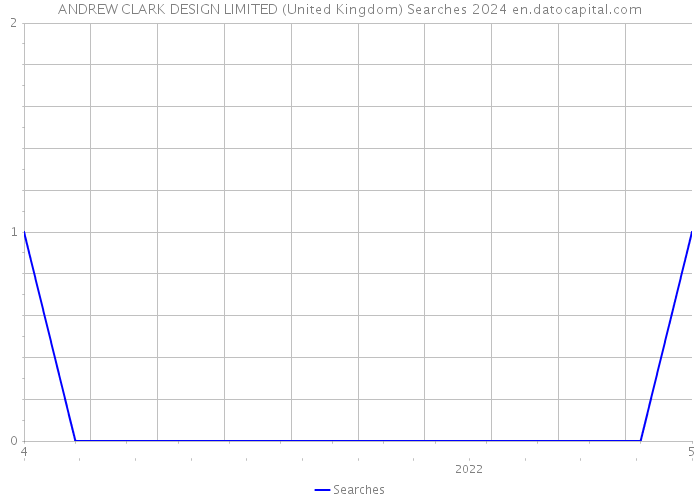 ANDREW CLARK DESIGN LIMITED (United Kingdom) Searches 2024 