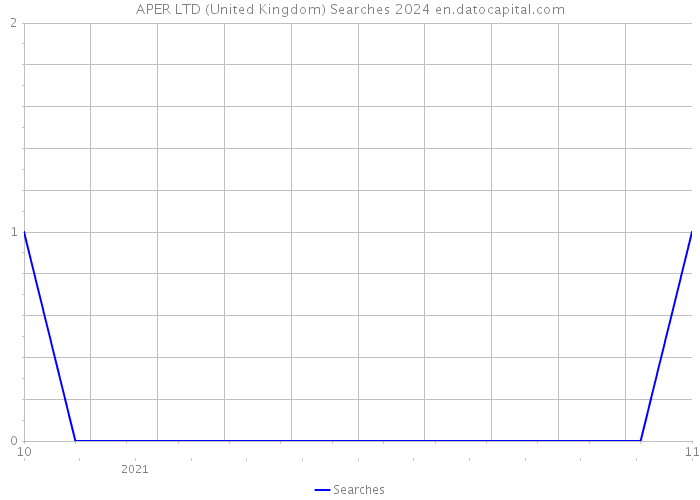 APER LTD (United Kingdom) Searches 2024 