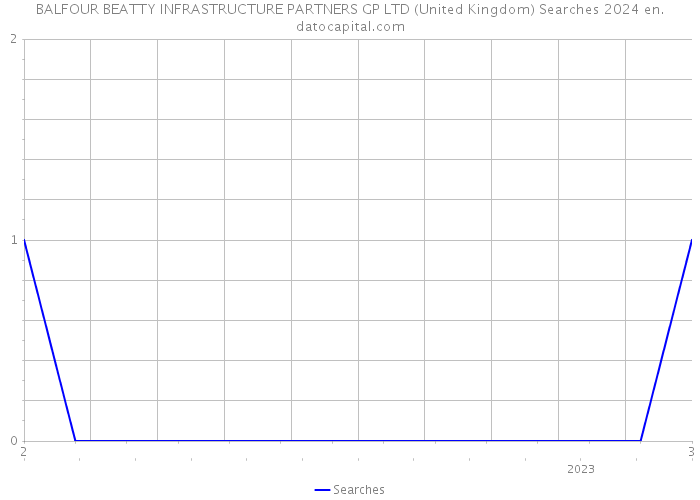 BALFOUR BEATTY INFRASTRUCTURE PARTNERS GP LTD (United Kingdom) Searches 2024 