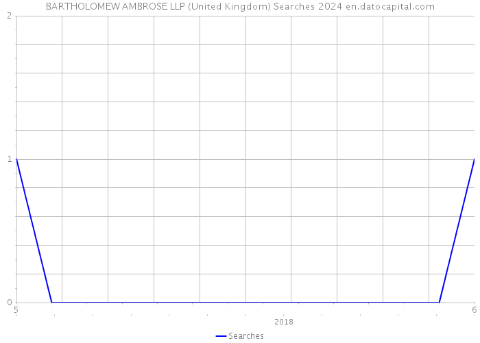 BARTHOLOMEW AMBROSE LLP (United Kingdom) Searches 2024 