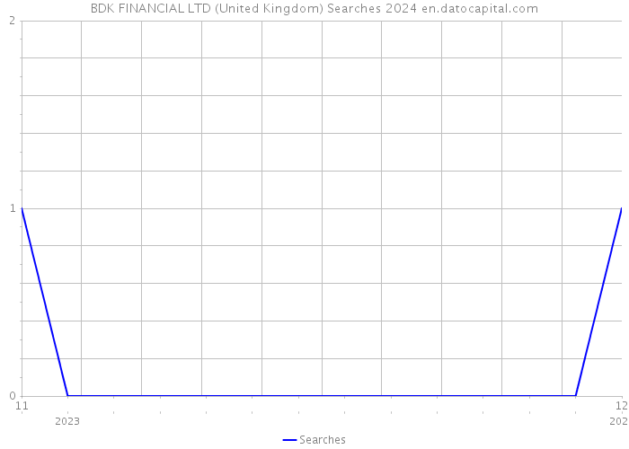 BDK FINANCIAL LTD (United Kingdom) Searches 2024 