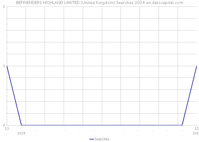 BEFRIENDERS HIGHLAND LIMITED (United Kingdom) Searches 2024 