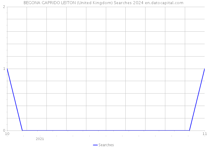 BEGONA GAPRIDO LEITON (United Kingdom) Searches 2024 