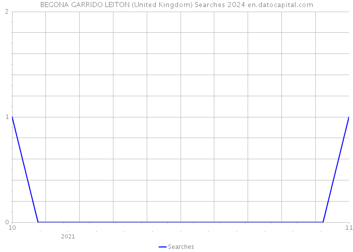 BEGONA GARRIDO LEITON (United Kingdom) Searches 2024 