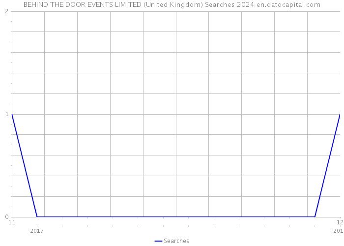 BEHIND THE DOOR EVENTS LIMITED (United Kingdom) Searches 2024 