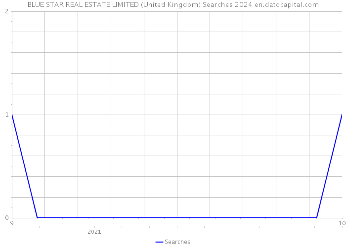 BLUE STAR REAL ESTATE LIMITED (United Kingdom) Searches 2024 