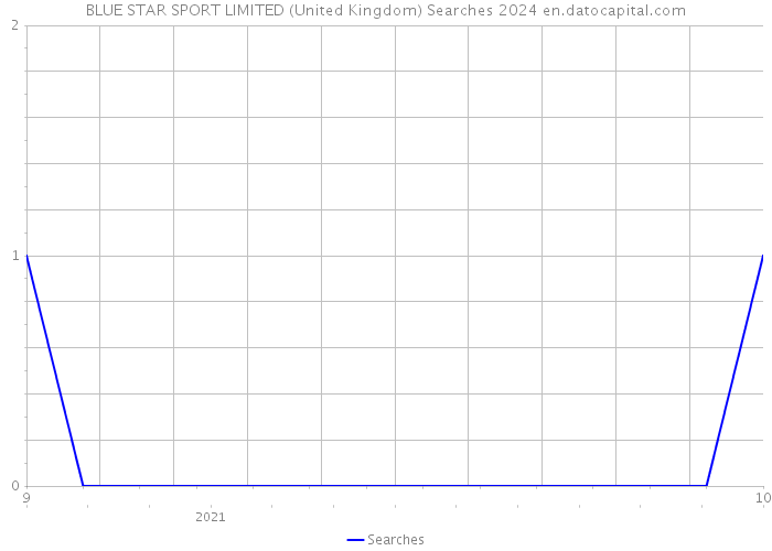BLUE STAR SPORT LIMITED (United Kingdom) Searches 2024 