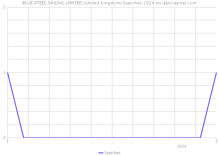 BLUE STEEL SAILING LIMITED (United Kingdom) Searches 2024 