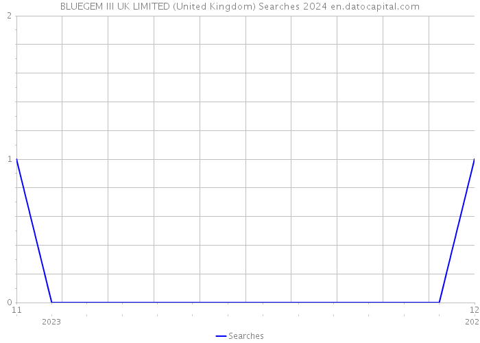 BLUEGEM III UK LIMITED (United Kingdom) Searches 2024 