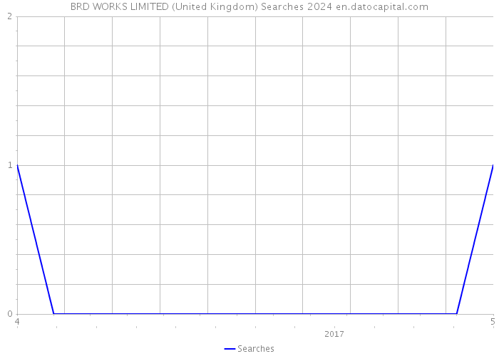 BRD WORKS LIMITED (United Kingdom) Searches 2024 