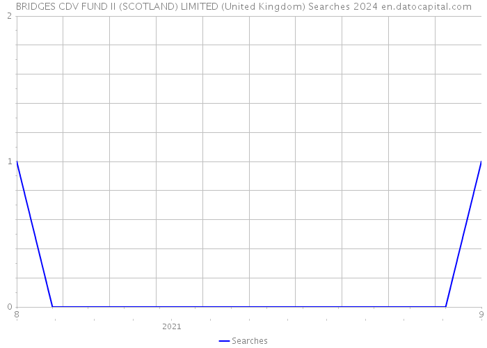 BRIDGES CDV FUND II (SCOTLAND) LIMITED (United Kingdom) Searches 2024 