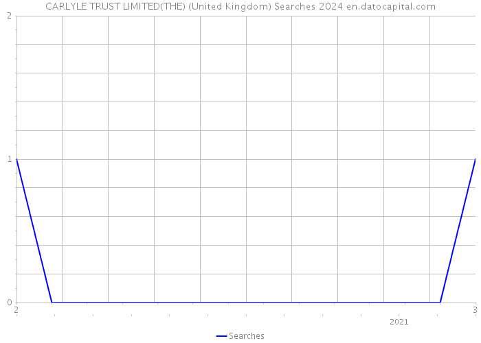 CARLYLE TRUST LIMITED(THE) (United Kingdom) Searches 2024 