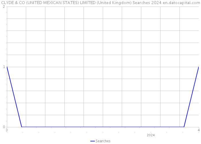 CLYDE & CO (UNITED MEXICAN STATES) LIMITED (United Kingdom) Searches 2024 