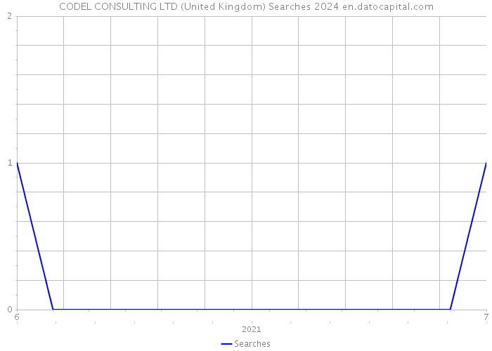 CODEL CONSULTING LTD (United Kingdom) Searches 2024 