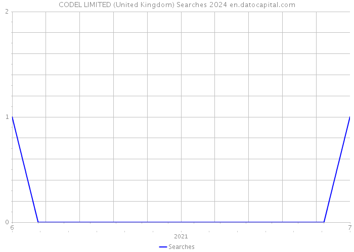 CODEL LIMITED (United Kingdom) Searches 2024 