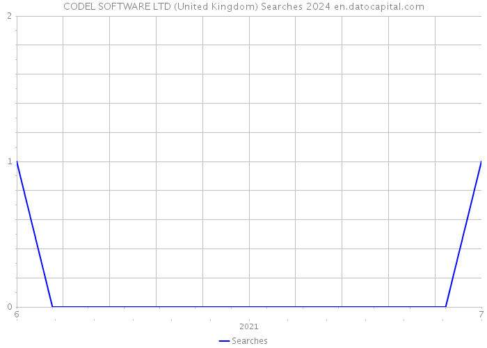 CODEL SOFTWARE LTD (United Kingdom) Searches 2024 