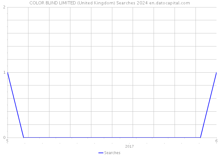 COLOR BLIND LIMITED (United Kingdom) Searches 2024 