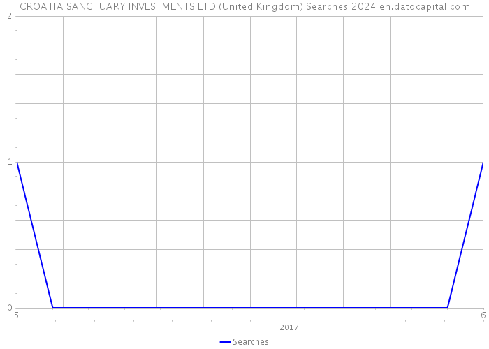 CROATIA SANCTUARY INVESTMENTS LTD (United Kingdom) Searches 2024 