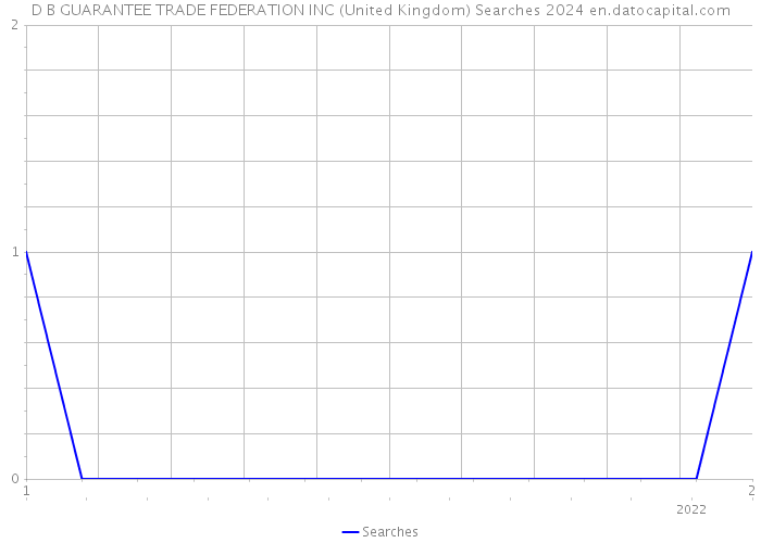 D B GUARANTEE TRADE FEDERATION INC (United Kingdom) Searches 2024 