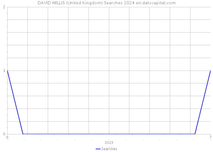 DAVID WILLIS (United Kingdom) Searches 2024 