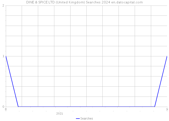 DINE & SPICE LTD (United Kingdom) Searches 2024 
