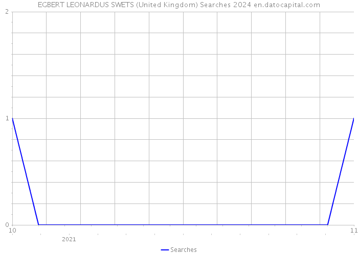 EGBERT LEONARDUS SWETS (United Kingdom) Searches 2024 