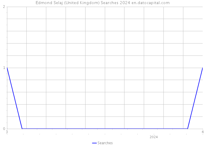 Edmond Selaj (United Kingdom) Searches 2024 