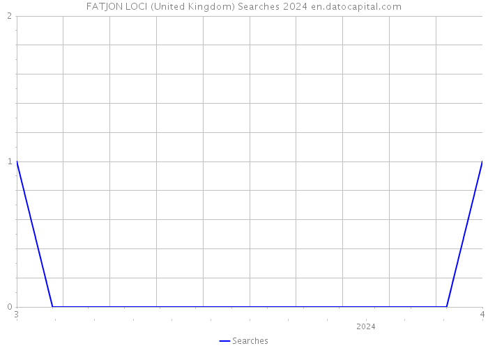 FATJON LOCI (United Kingdom) Searches 2024 