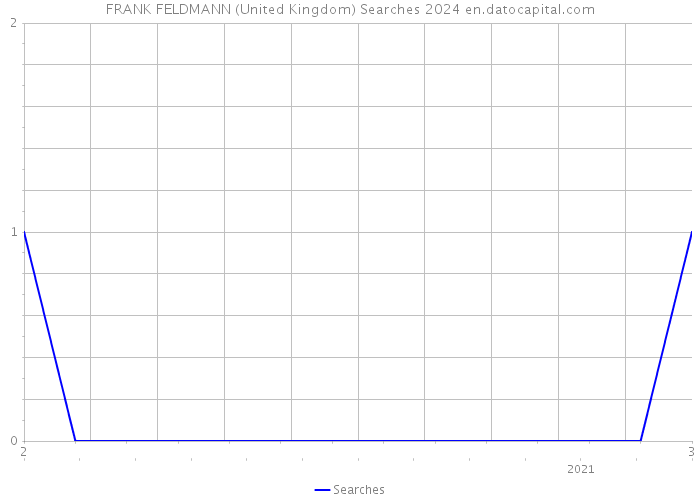 FRANK FELDMANN (United Kingdom) Searches 2024 