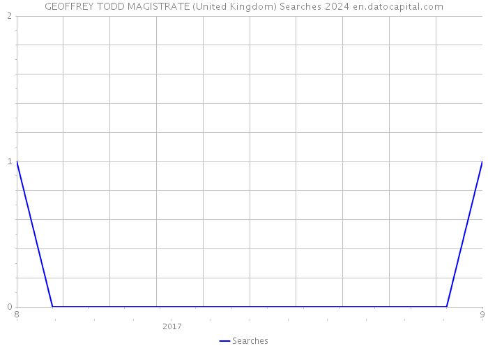 GEOFFREY TODD MAGISTRATE (United Kingdom) Searches 2024 