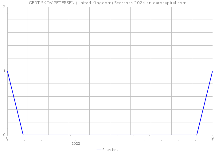 GERT SKOV PETERSEN (United Kingdom) Searches 2024 