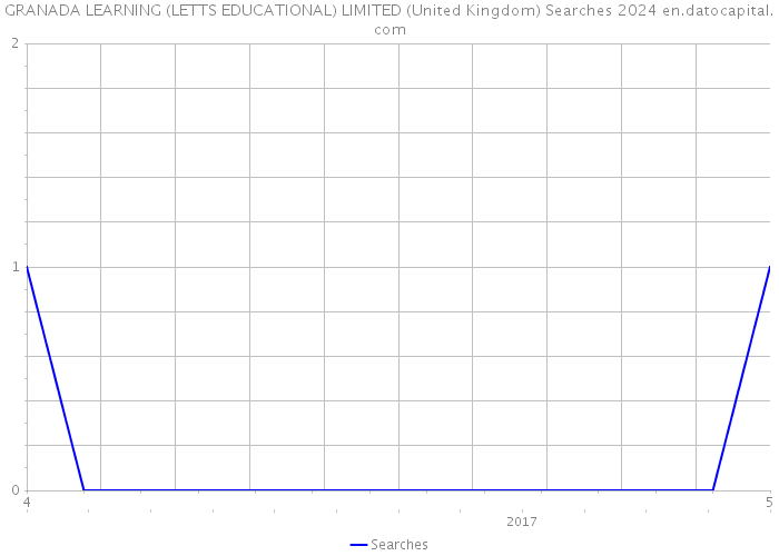 GRANADA LEARNING (LETTS EDUCATIONAL) LIMITED (United Kingdom) Searches 2024 