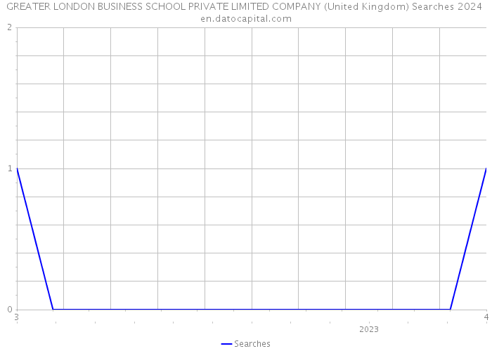 GREATER LONDON BUSINESS SCHOOL PRIVATE LIMITED COMPANY (United Kingdom) Searches 2024 