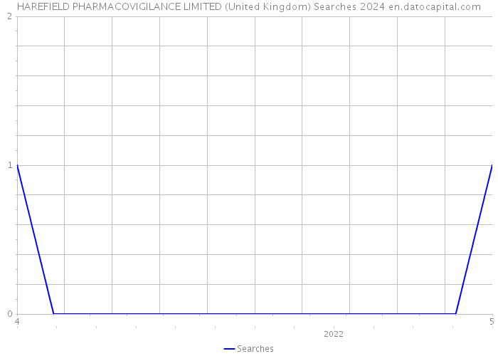 HAREFIELD PHARMACOVIGILANCE LIMITED (United Kingdom) Searches 2024 
