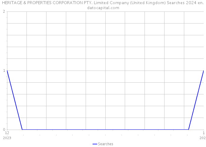 HERITAGE & PROPERTIES CORPORATION PTY. Limited Company (United Kingdom) Searches 2024 