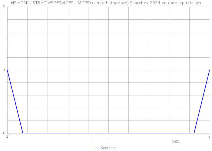 HS ADMINISTRATIVE SERVICES LIMITED (United Kingdom) Searches 2024 