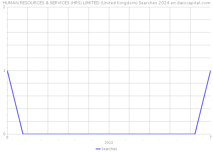 HUMAN RESOURCES & SERVICES (HRS) LIMITED (United Kingdom) Searches 2024 