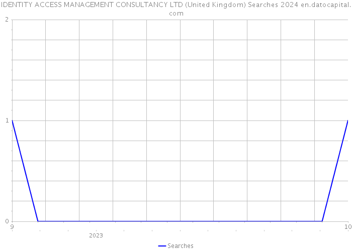 IDENTITY ACCESS MANAGEMENT CONSULTANCY LTD (United Kingdom) Searches 2024 