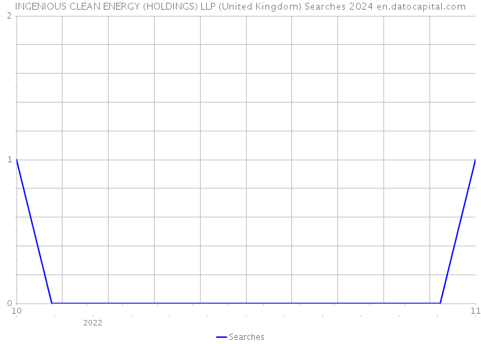 INGENIOUS CLEAN ENERGY (HOLDINGS) LLP (United Kingdom) Searches 2024 