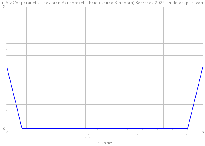 Iii Aiv Cooperatief Uitgesloten Aansprakelijkheid (United Kingdom) Searches 2024 
