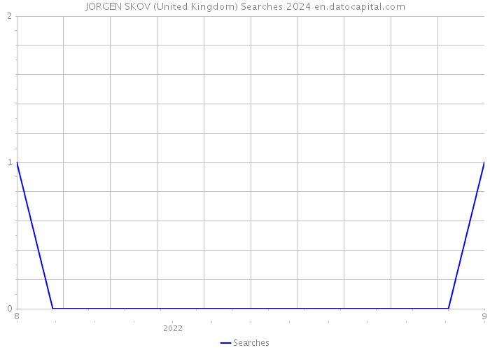 JORGEN SKOV (United Kingdom) Searches 2024 