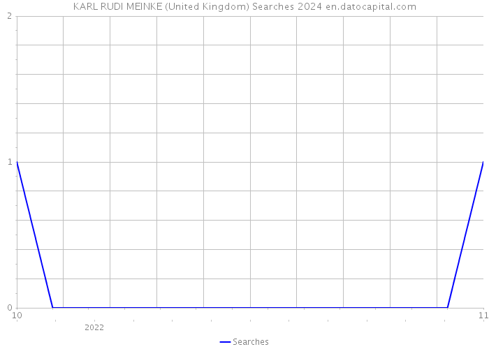 KARL RUDI MEINKE (United Kingdom) Searches 2024 
