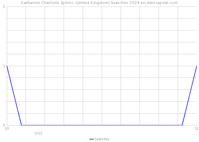 Katharine Charlotte Sphinx (United Kingdom) Searches 2024 