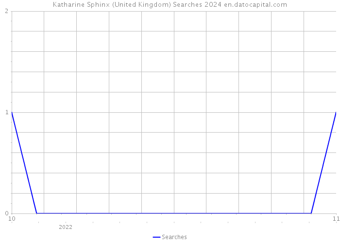 Katharine Sphinx (United Kingdom) Searches 2024 