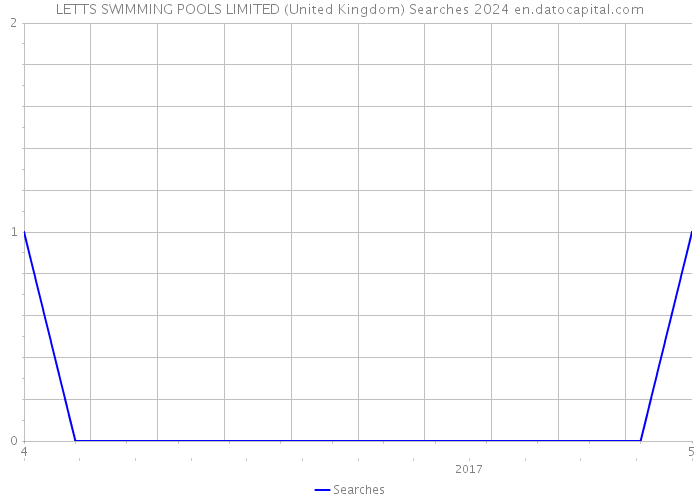 LETTS SWIMMING POOLS LIMITED (United Kingdom) Searches 2024 