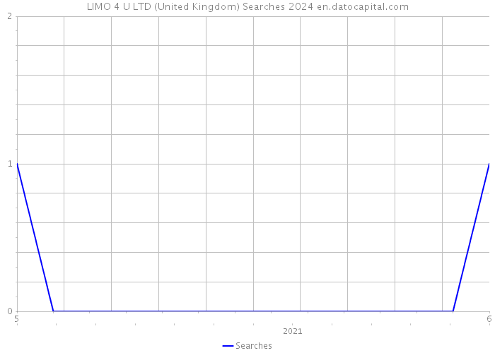 LIMO 4 U LTD (United Kingdom) Searches 2024 