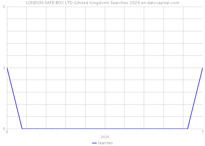 LONDON SAFE BOX LTD (United Kingdom) Searches 2024 