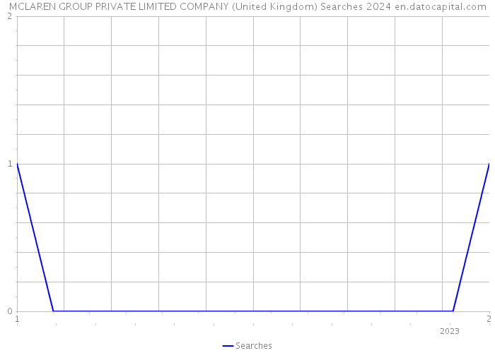 MCLAREN GROUP PRIVATE LIMITED COMPANY (United Kingdom) Searches 2024 